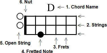 Dulcimer chord diagram with parts labeled