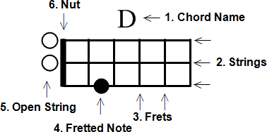 Mountain Dulcimer Dad Chord Chart